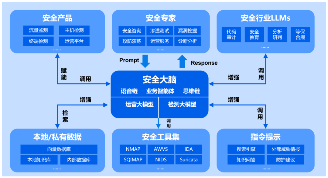 数据安全唠唠嗑 | 安全大模型应用于数据安全