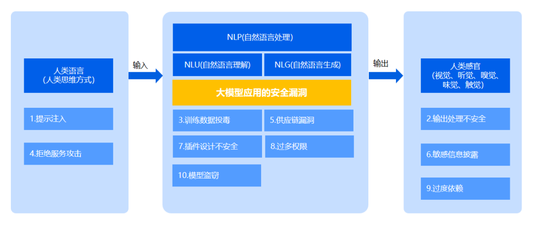 数据安全唠唠嗑 | 安全大模型应用于数据安全