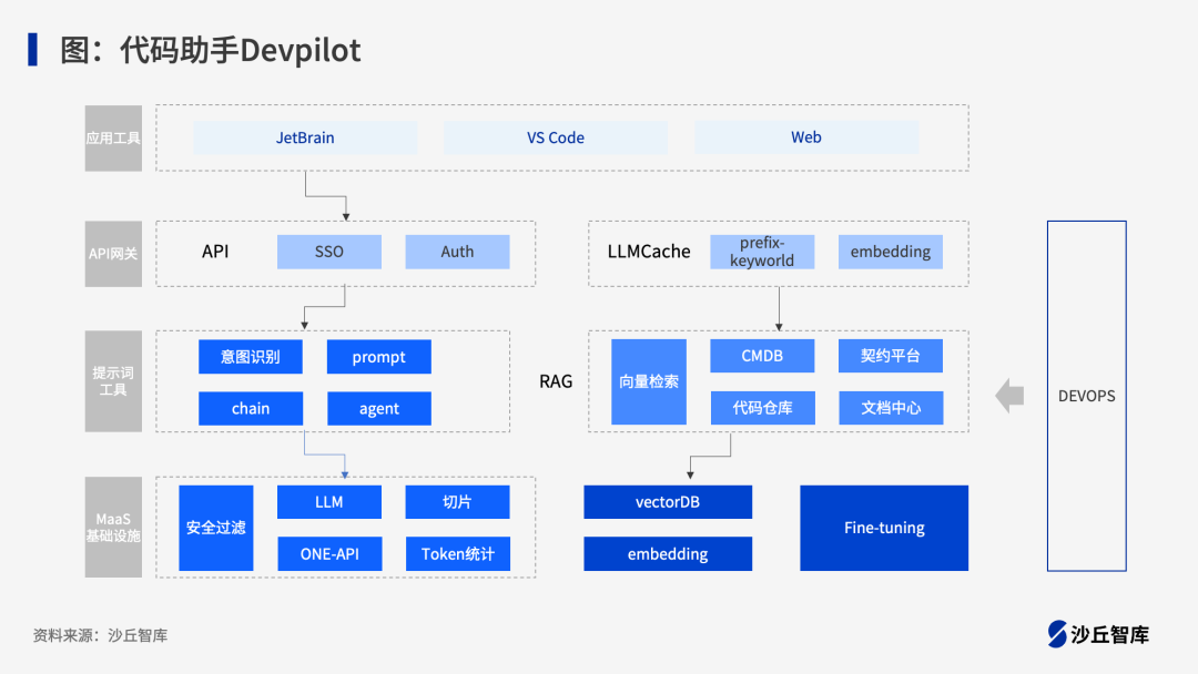 大模型如何提升研发效能？8个“编码+测试”领域大模型实践