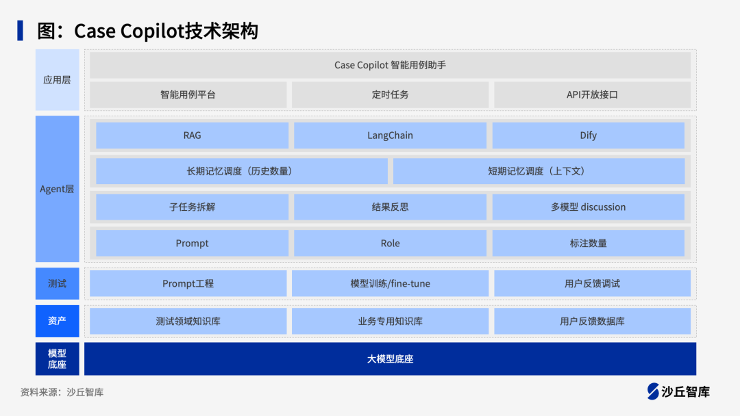 大模型如何提升研发效能？8个“编码+测试”领域大模型实践