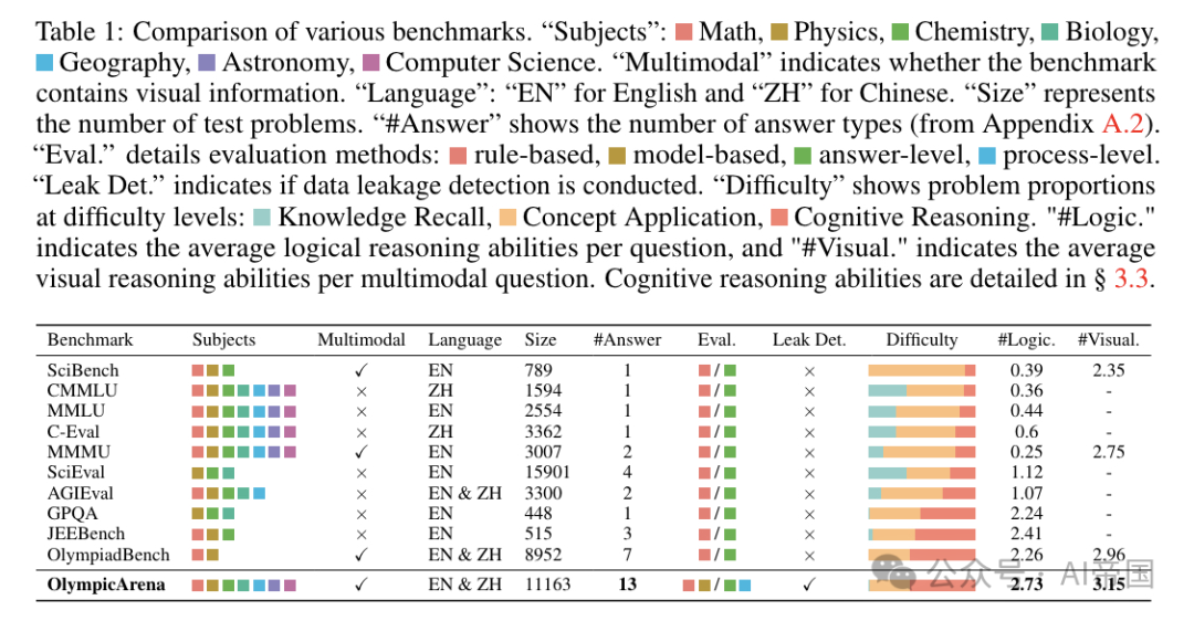 OlympicArena：为超级智能AI基准测试多学科认知推理能力