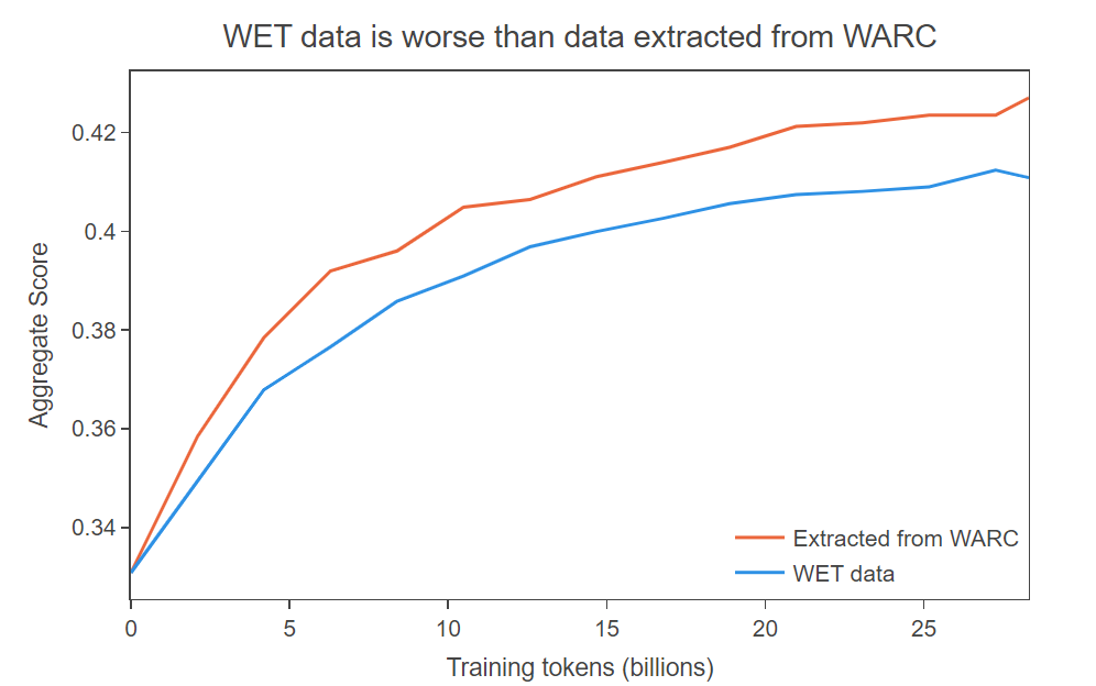 如何为预训练创建高质量的数据集