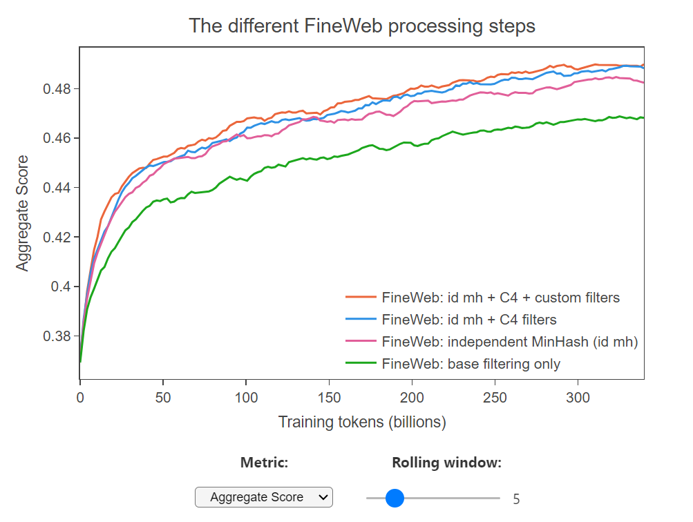 如何为预训练创建高质量的数据集