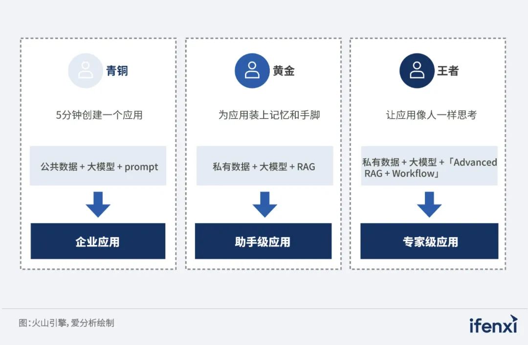 2024爱分析·AI Agent开发管理平台市场厂商评估报告：火山引擎