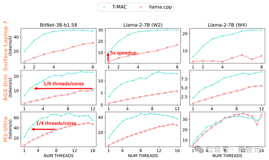 CPU反超NPU，llama.cpp生成速度翻5倍！LLM端侧部署新范式T-MAC开源