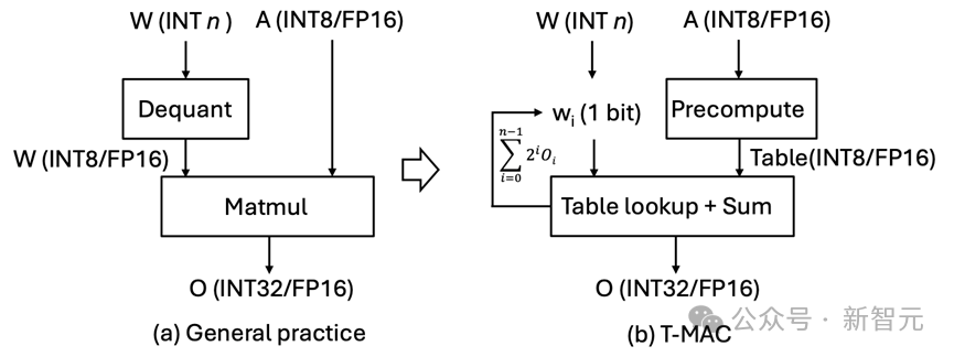 CPU反超NPU，llama.cpp生成速度翻5倍！LLM端侧部署新范式T-MAC开源