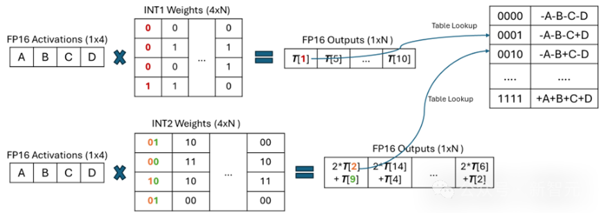 CPU反超NPU，llama.cpp生成速度翻5倍！LLM端侧部署新范式T-MAC开源