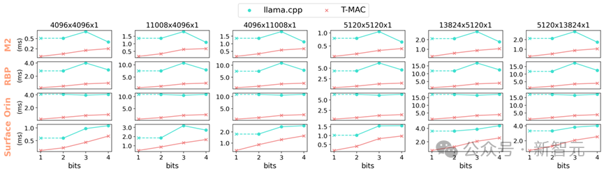 CPU反超NPU，llama.cpp生成速度翻5倍！LLM端侧部署新范式T-MAC开源