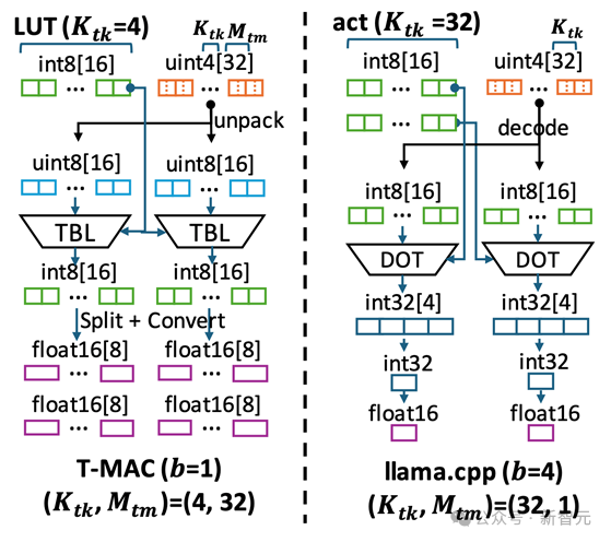 CPU反超NPU，llama.cpp生成速度翻5倍！LLM端侧部署新范式T-MAC开源