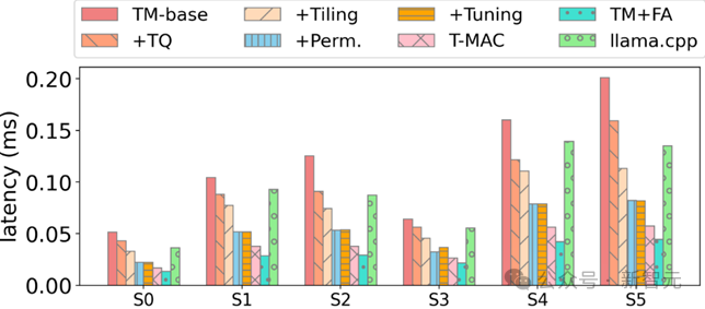 CPU反超NPU，llama.cpp生成速度翻5倍！LLM端侧部署新范式T-MAC开源