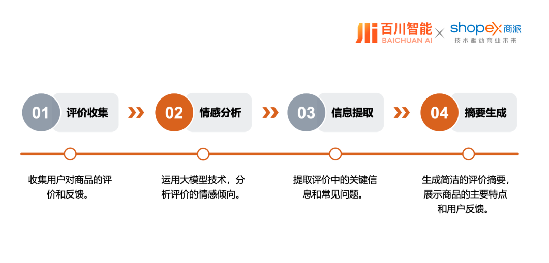 商派携手百川智能，以大模型/智能体解决方案，助力企业开启“AI驱动商业增长”新纪元！