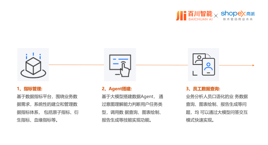 商派携手百川智能，以大模型/智能体解决方案，助力企业开启“AI驱动商业增长”新纪元！