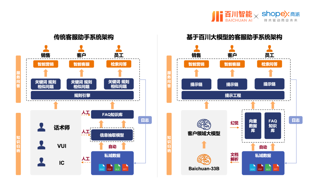 商派携手百川智能，以大模型/智能体解决方案，助力企业开启“AI驱动商业增长”新纪元！