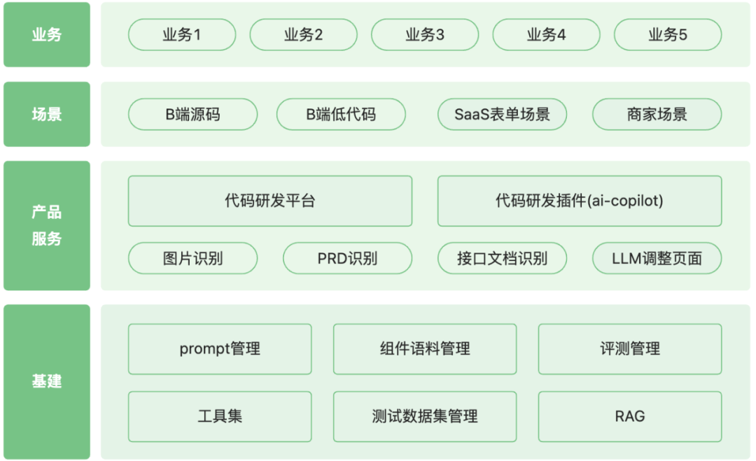 基于AI的D2C前端代码生成技术深入总结