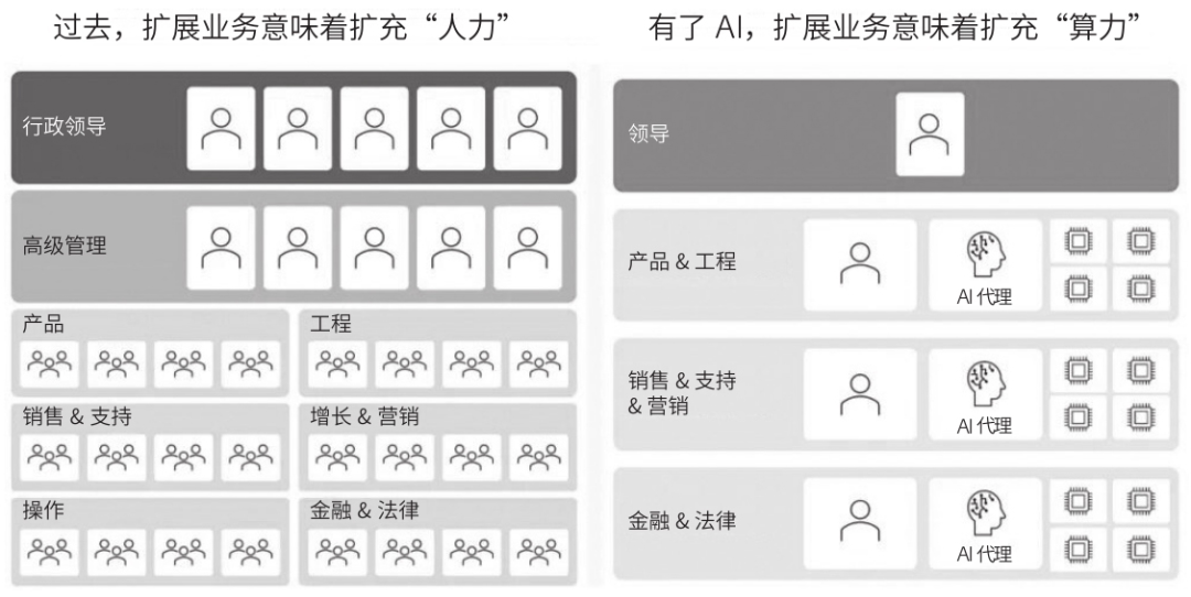 芦义：AI 吞噬软件，Agent 就是新 Saas