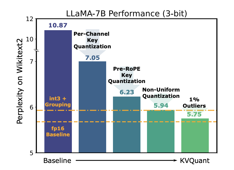 上下文长度1000万不是梦!加州伯克利推KVQuant量化技术,LLM内存占用砍到骨折
