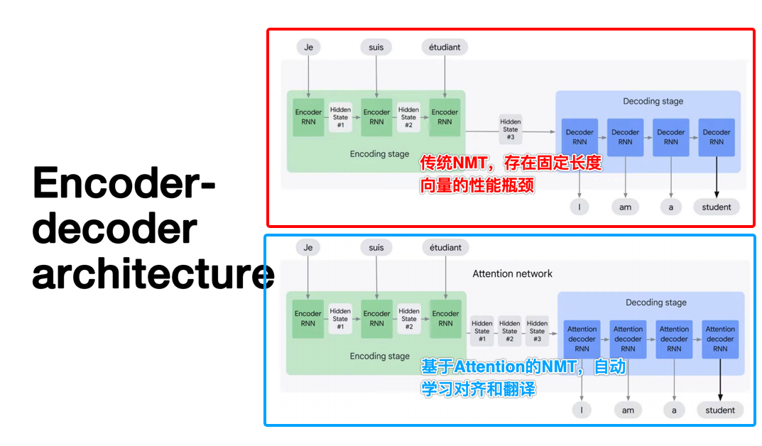 一文彻底搞懂大模型 - Attention：联合对齐和翻译（Align And Translate）
