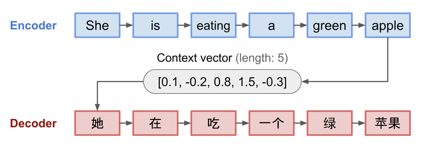 一文彻底搞懂大模型 - Attention：联合对齐和翻译（Align And Translate）