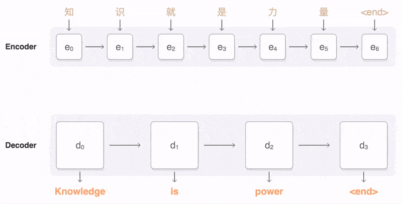 一文彻底搞懂大模型 - Attention：联合对齐和翻译（Align And Translate）