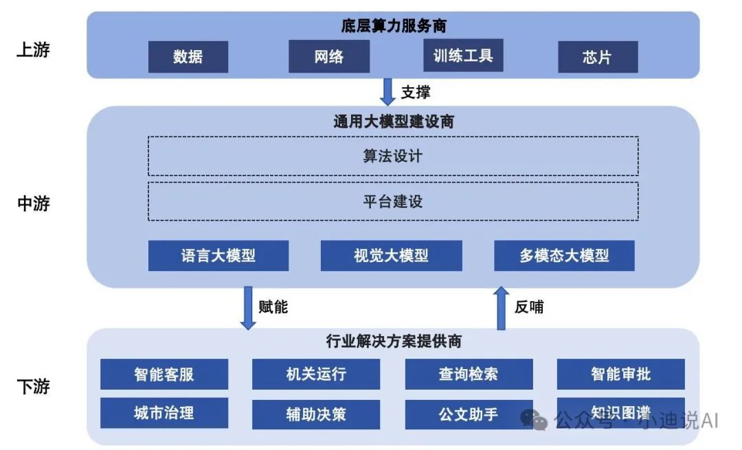 政务大模型应用产业链剖析和各省市典型案例