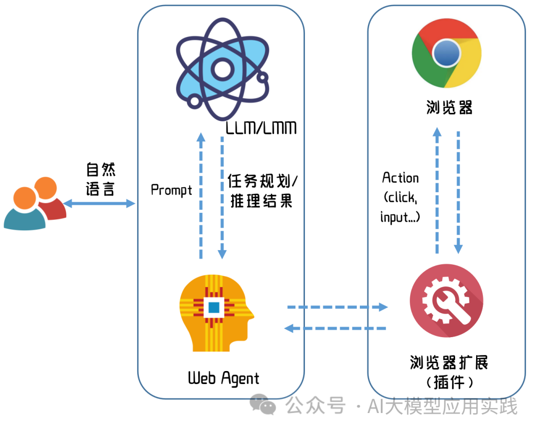 一文说清：大模型AI Agent在企业应用中的6种基础类型