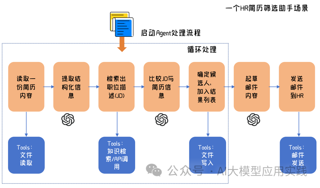 一文说清：大模型AI Agent在企业应用中的6种基础类型