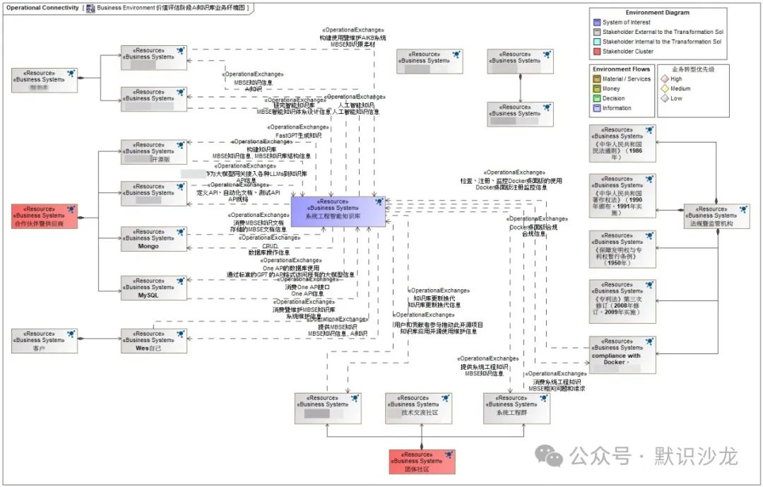 利用LLM面向系统工程领域设计、实现和云端部署知识库智能助理的实践
