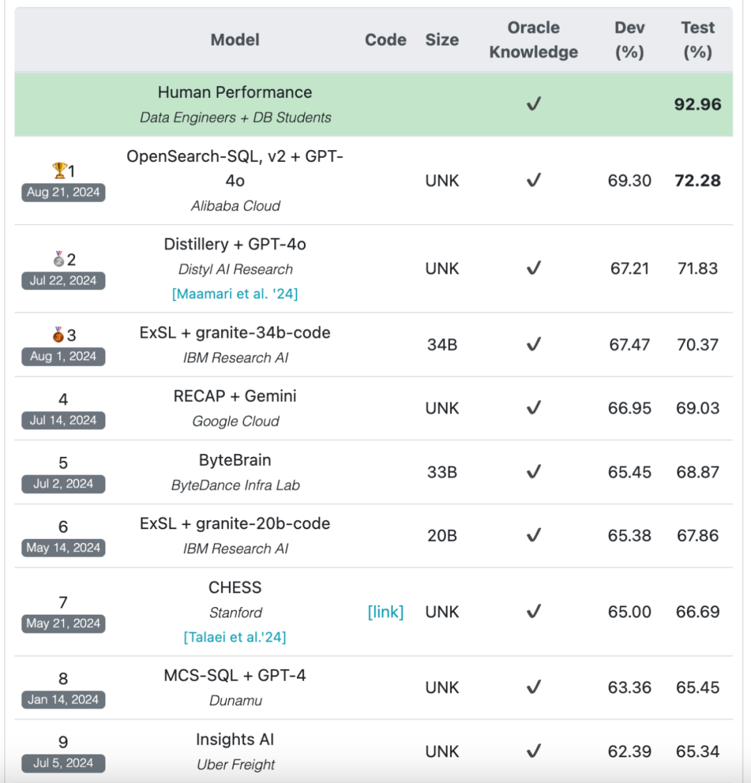 LLM取代的第一个编程语言竟是SQL?网友吵翻天