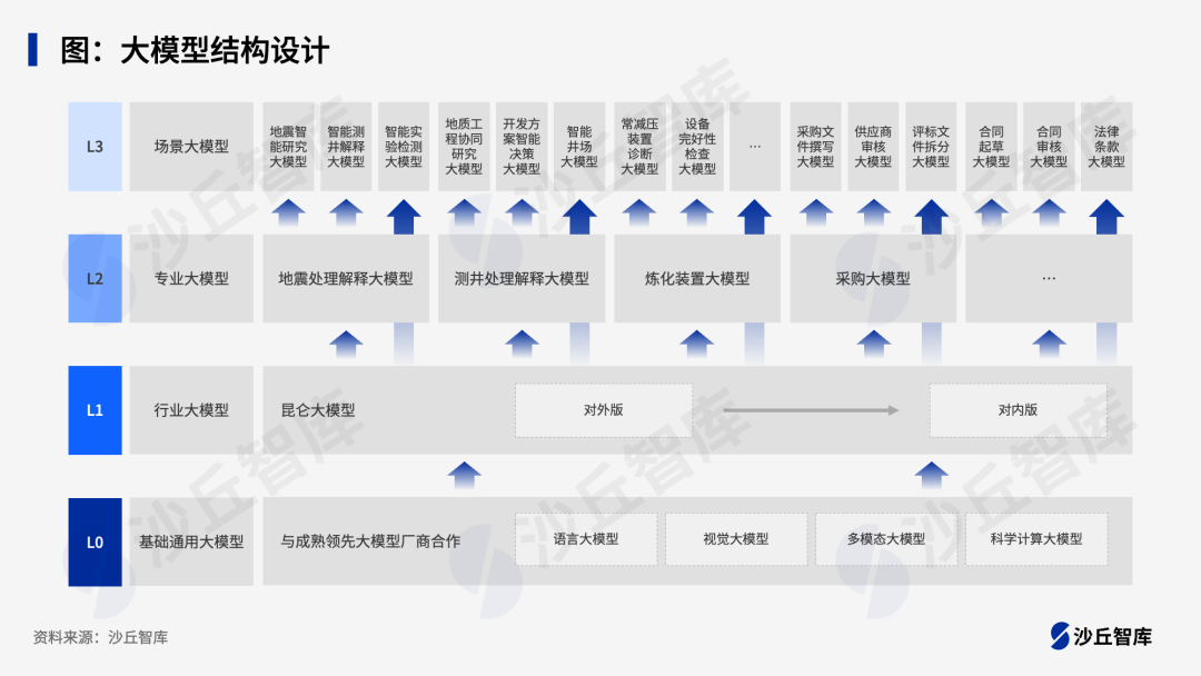 大模型加速能源行业智能化升级,电力、油气、煤炭等7家企业大模型实践