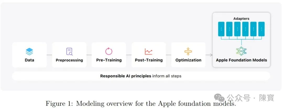 深度：苹果 Apple Intelligence是如何“练”成的