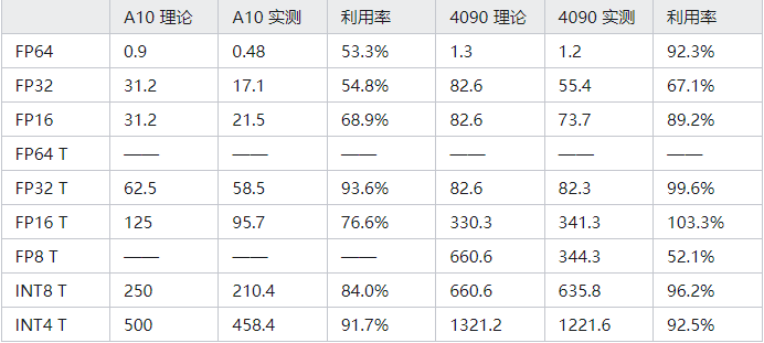 H100/A100/4090/A10 实测性能（算力篇）