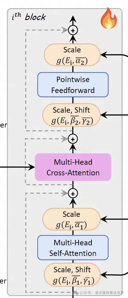 DiT：从理论到实践，一文深入浅出带你学习Diffusion Transformer