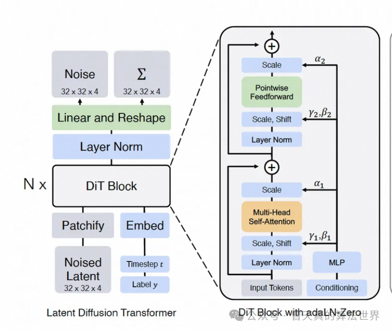 DiT：从理论到实践，一文深入浅出带你学习Diffusion Transformer