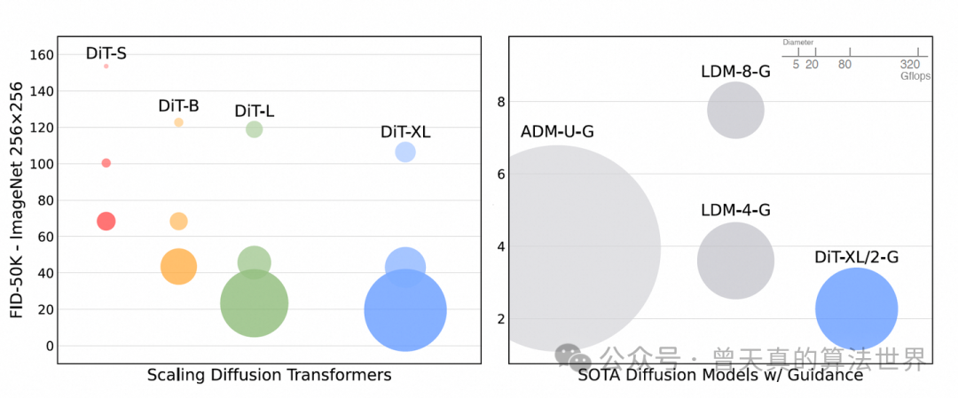 DiT：从理论到实践，一文深入浅出带你学习Diffusion Transformer
