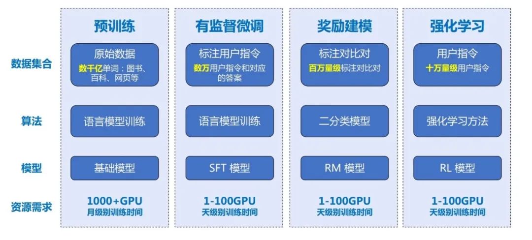 一文彻底搞懂大模型 - LLM的构建流程