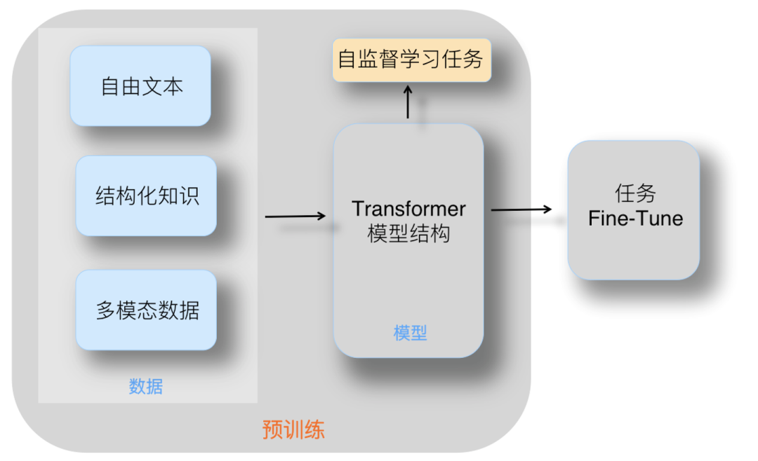 一文彻底搞懂大模型 - LLM的构建流程