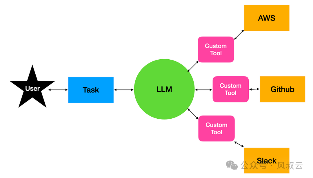 大佬们都在关注的AI Agent，到底是什么？用5W1H分析框架拆解AI Agent（上篇）