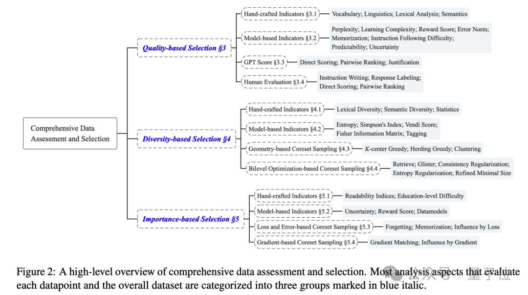 大模型指令调优数据集万字评测！腾讯上交大联合出品