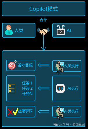 从AI助手到自主Agent场景分析：项目经理如何选择最适合的LLM策略？