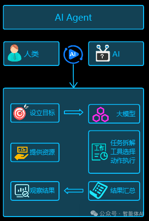 从AI助手到自主Agent场景分析：项目经理如何选择最适合的LLM策略？
