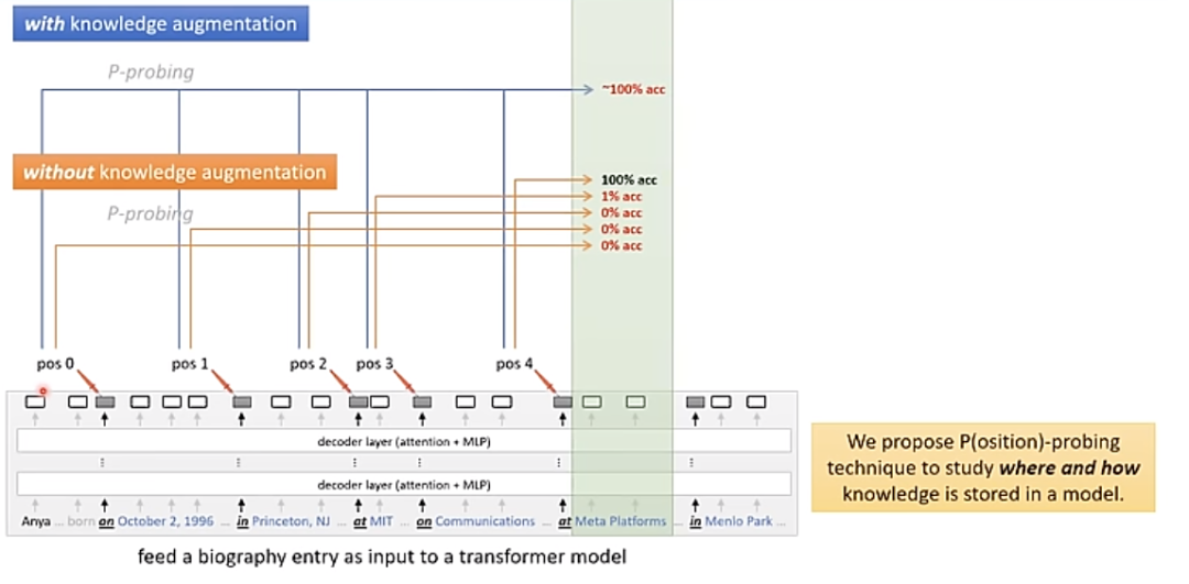 The theory of LLMs｜朱泽园ICML演讲整理