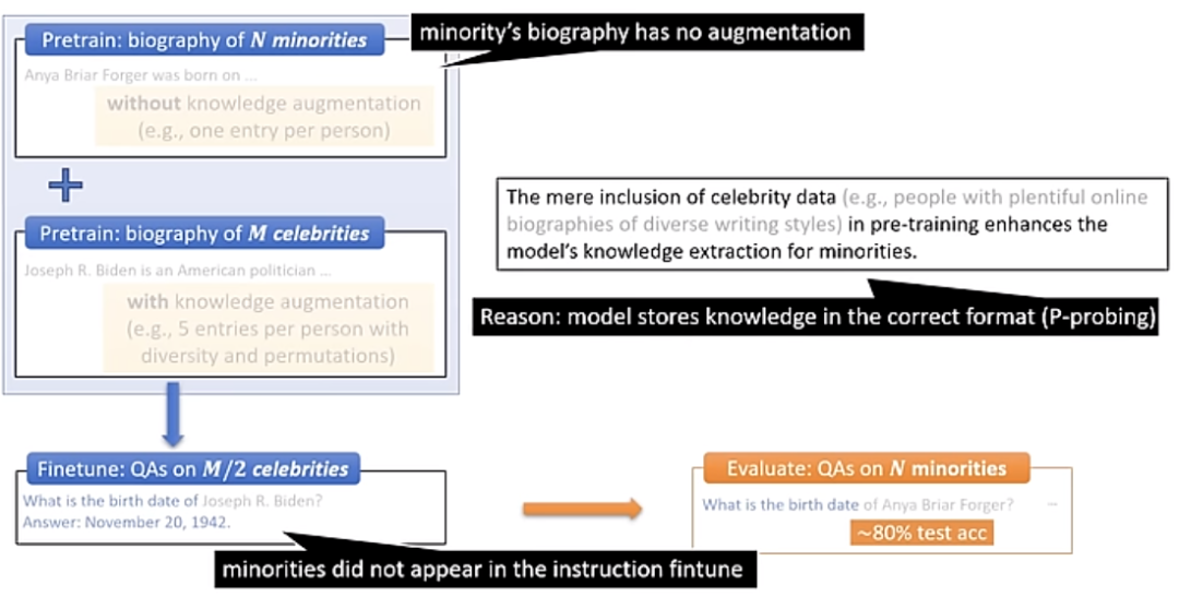 The theory of LLMs｜朱泽园ICML演讲整理