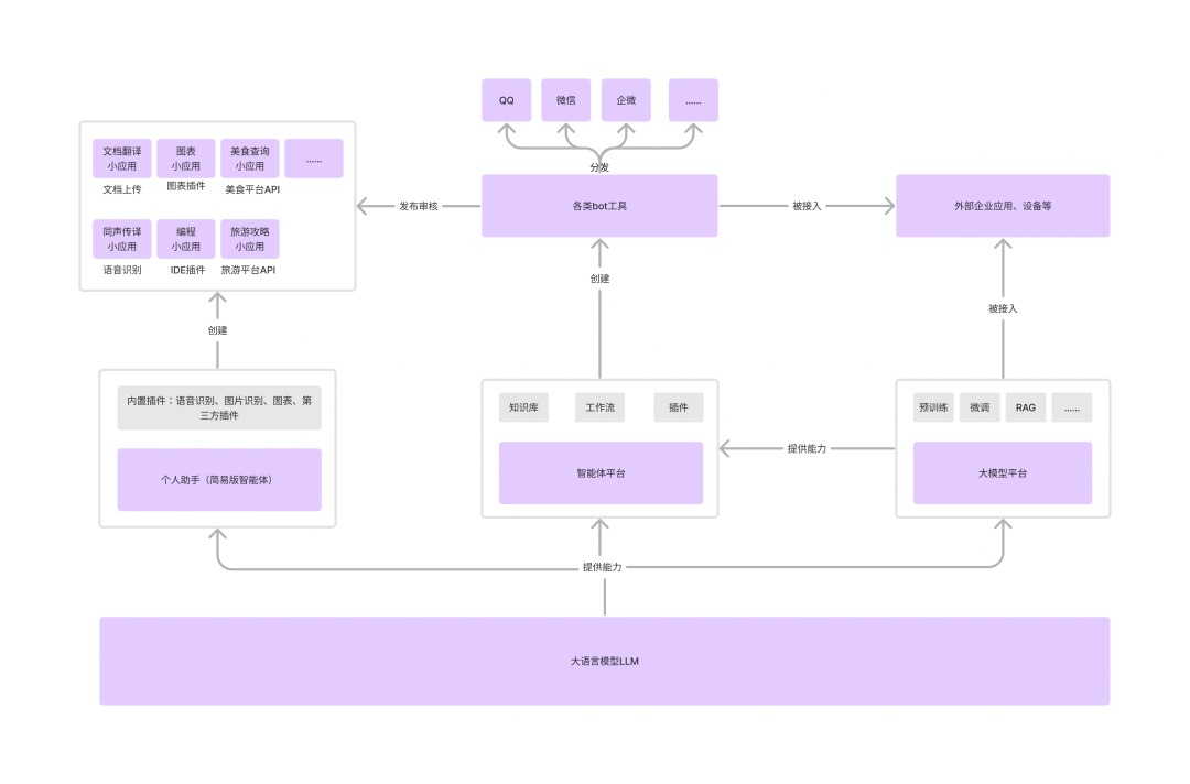 AI界疯狂推出新产品：大模型应用知识梳理
