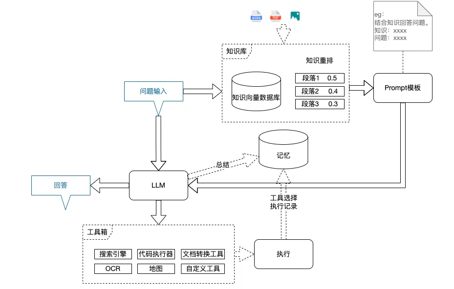 AI界疯狂推出新产品：大模型应用知识梳理