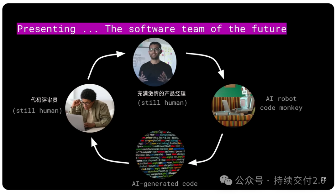 有人说：生成式 AI 将在3年内终结编程。到那时，软件开发团队中还会留下哪些角色？