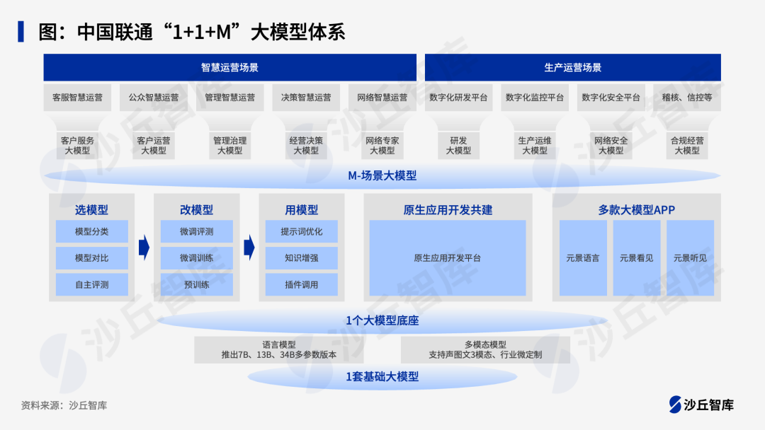 标杆研究：三大运营商如何构建大模型体系？