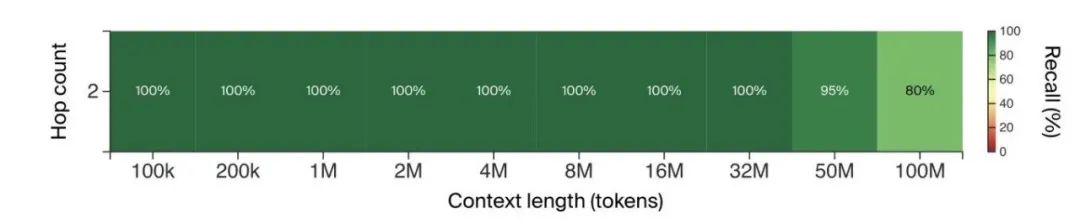 1亿个Token！初创公司Magic与Google达成合作，表演LLM界的大力出奇迹。