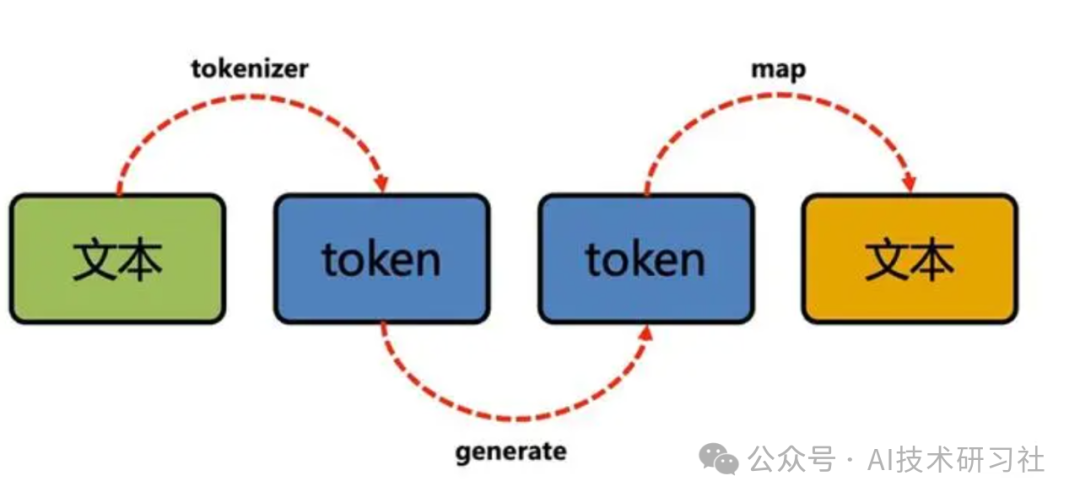 【科普】大模型应用中一个 Token 占多少汉字？答案超乎想象！