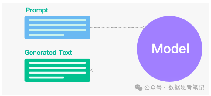 大模型基础：基本概念、Prompt、RAG、Agent及多模态