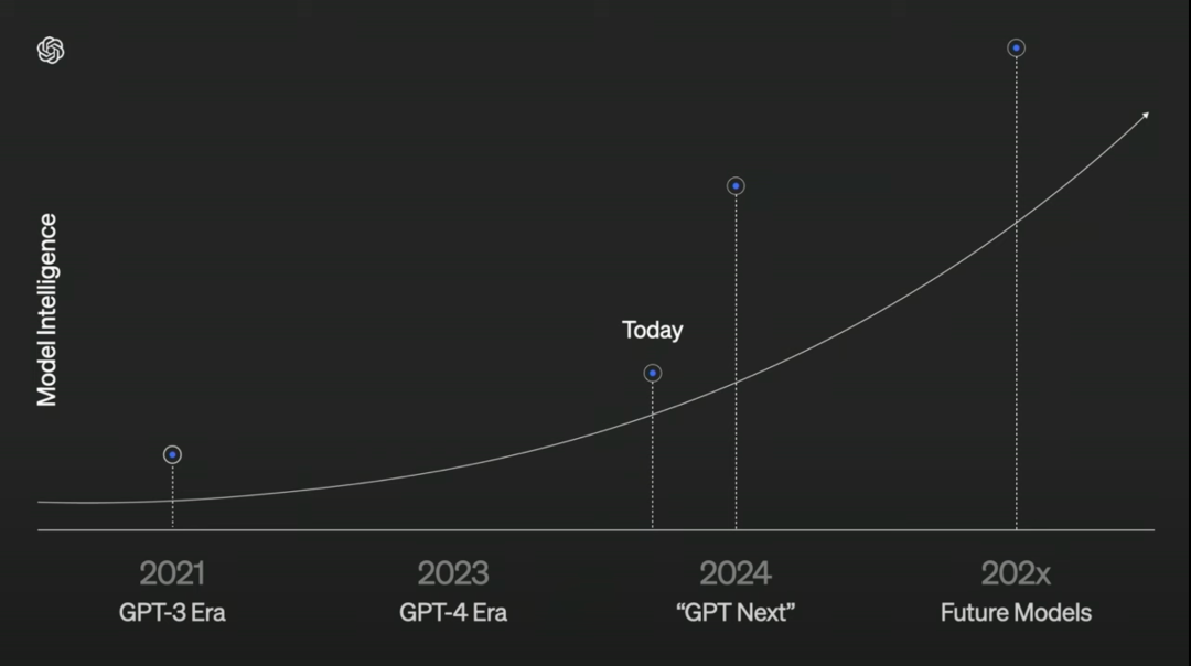 震撼来袭!OpenAI Japan负责人透露:“GPT Next”模型的性能将比现在提高100倍!
